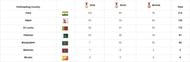India managed to cross the tally of 100 gold medals on Day 7